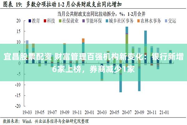 宜昌股票配资 财富管理百强机构新变化：银行新增6家上榜，券商减少1家